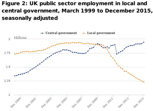 UK public sector employment in local and central government, March 1999 to Dec 2015 (seasonally adjusted)