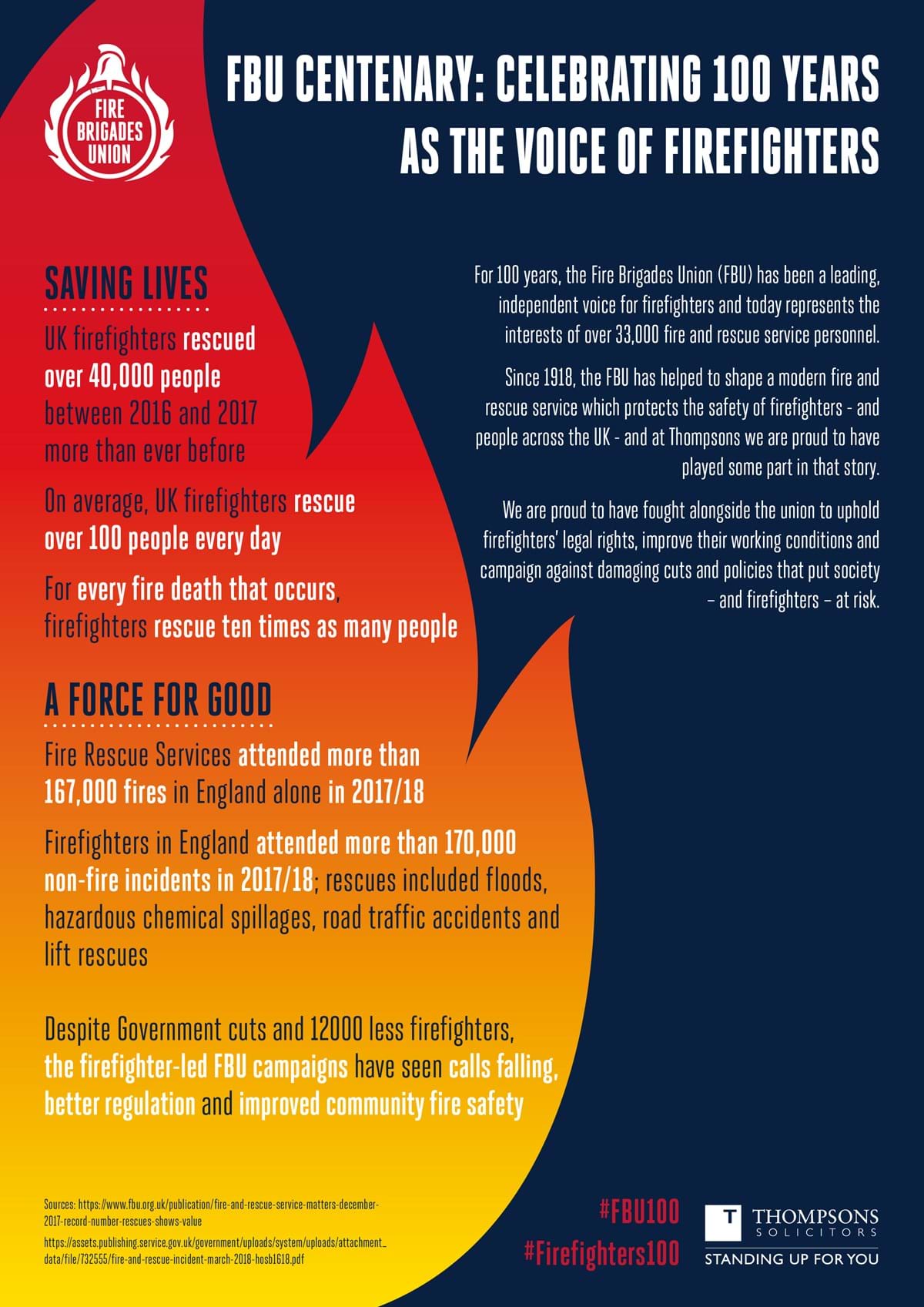 Statistics on the work done by Thompsons Solicitors with the Fire Brigades Union